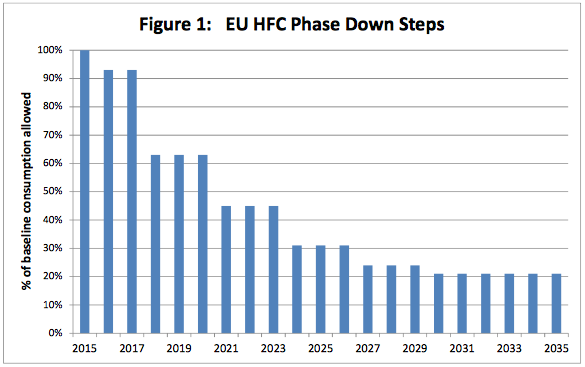 IS-28 EU HFC Phase Down Steps.png
